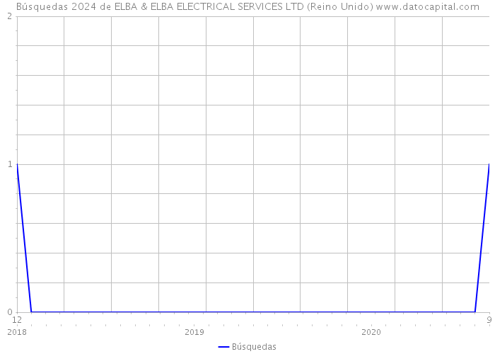 Búsquedas 2024 de ELBA & ELBA ELECTRICAL SERVICES LTD (Reino Unido) 