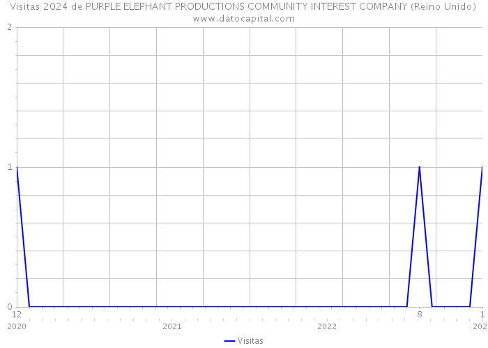 Visitas 2024 de PURPLE ELEPHANT PRODUCTIONS COMMUNITY INTEREST COMPANY (Reino Unido) 