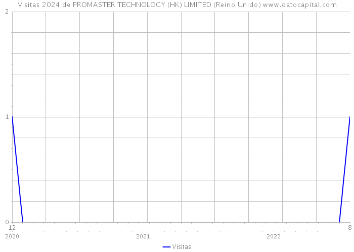 Visitas 2024 de PROMASTER TECHNOLOGY (HK) LIMITED (Reino Unido) 