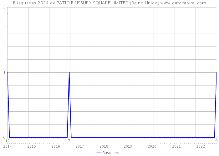 Búsquedas 2024 de PATIO FINSBURY SQUARE LIMITED (Reino Unido) 