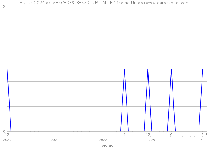 Visitas 2024 de MERCEDES-BENZ CLUB LIMITED (Reino Unido) 