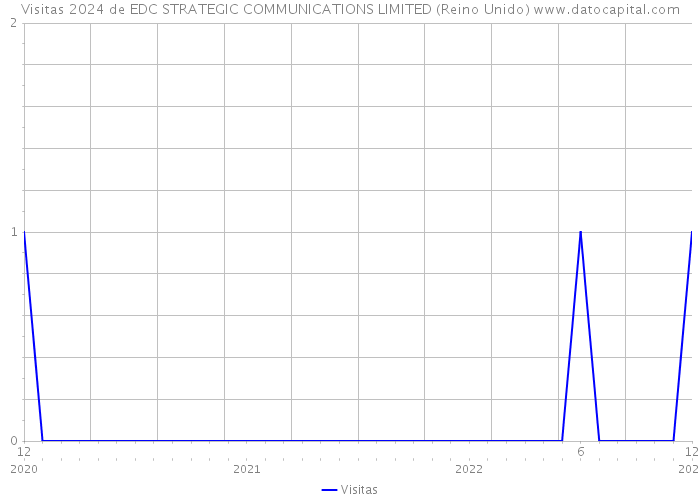 Visitas 2024 de EDC STRATEGIC COMMUNICATIONS LIMITED (Reino Unido) 