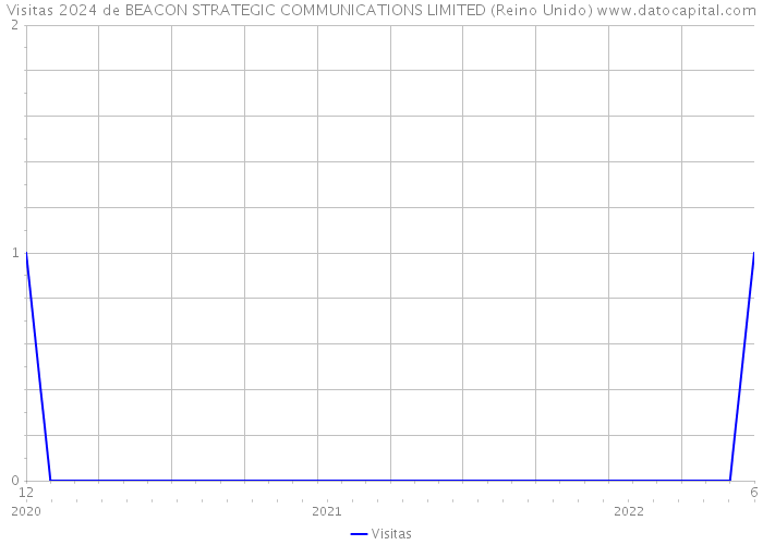 Visitas 2024 de BEACON STRATEGIC COMMUNICATIONS LIMITED (Reino Unido) 