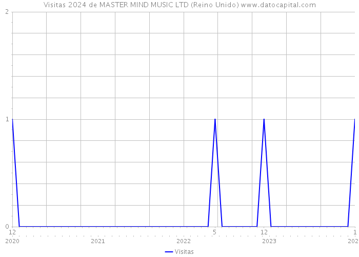 Visitas 2024 de MASTER MIND MUSIC LTD (Reino Unido) 