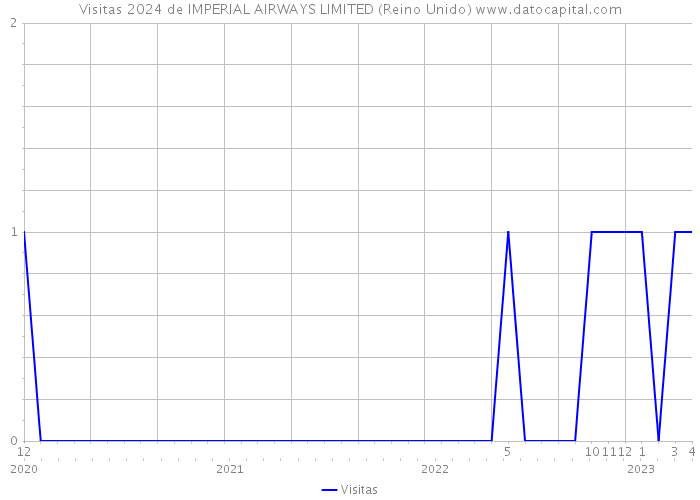 Visitas 2024 de IMPERIAL AIRWAYS LIMITED (Reino Unido) 