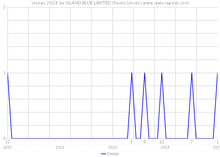 Visitas 2024 de ISLAND BLUE LIMITED (Reino Unido) 