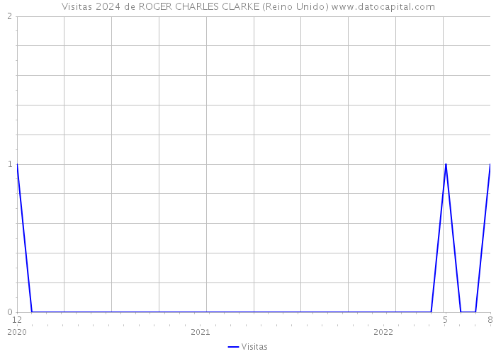 Visitas 2024 de ROGER CHARLES CLARKE (Reino Unido) 