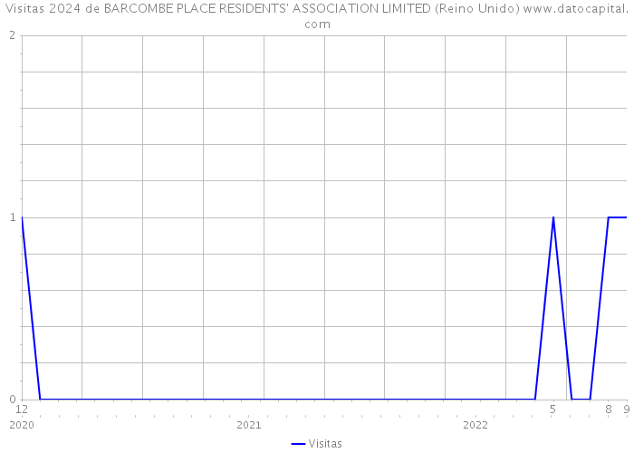 Visitas 2024 de BARCOMBE PLACE RESIDENTS' ASSOCIATION LIMITED (Reino Unido) 