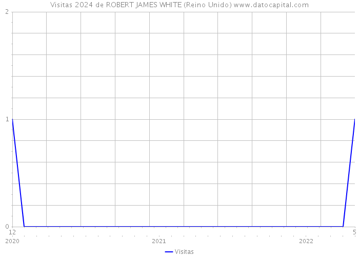 Visitas 2024 de ROBERT JAMES WHITE (Reino Unido) 