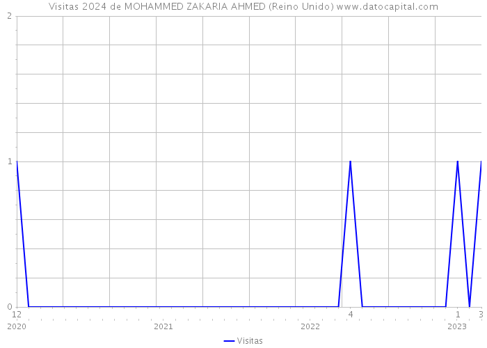 Visitas 2024 de MOHAMMED ZAKARIA AHMED (Reino Unido) 