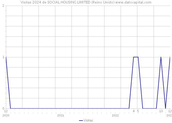 Visitas 2024 de SOCIAL HOUSING LIMITED (Reino Unido) 