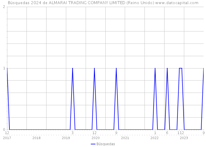Búsquedas 2024 de ALMARAI TRADING COMPANY LIMITED (Reino Unido) 