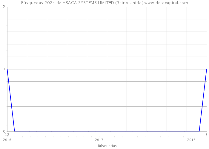 Búsquedas 2024 de ABACA SYSTEMS LIMITED (Reino Unido) 