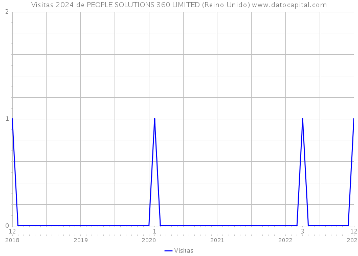 Visitas 2024 de PEOPLE SOLUTIONS 360 LIMITED (Reino Unido) 