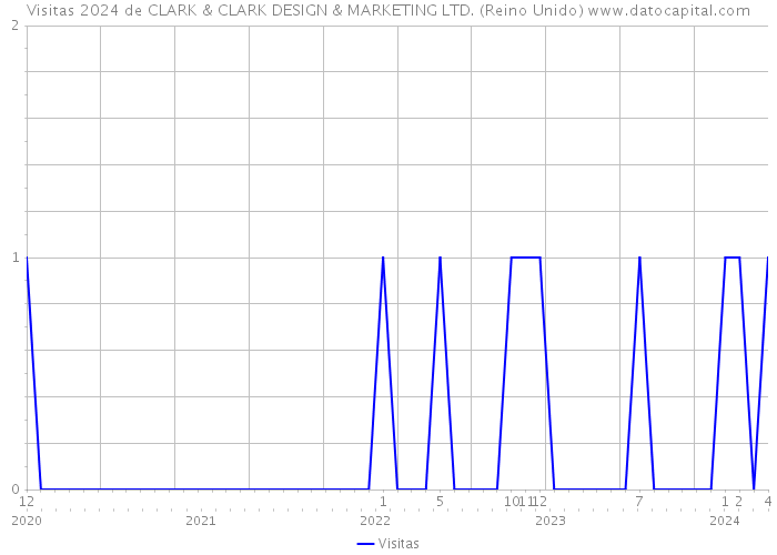Visitas 2024 de CLARK & CLARK DESIGN & MARKETING LTD. (Reino Unido) 