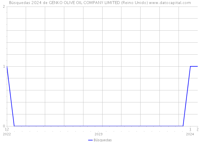 Búsquedas 2024 de GENKO OLIVE OIL COMPANY LIMITED (Reino Unido) 