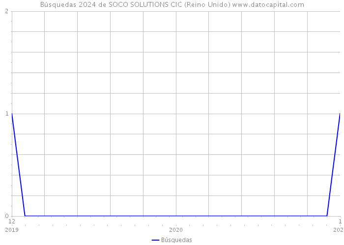 Búsquedas 2024 de SOCO SOLUTIONS CIC (Reino Unido) 