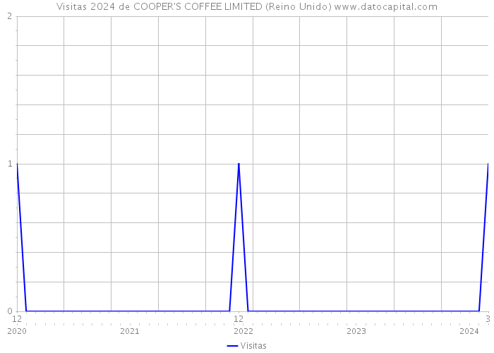 Visitas 2024 de COOPER'S COFFEE LIMITED (Reino Unido) 