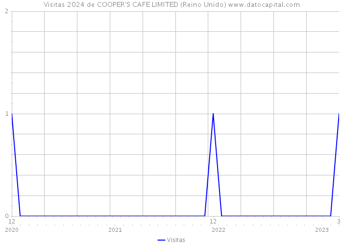 Visitas 2024 de COOPER'S CAFE LIMITED (Reino Unido) 