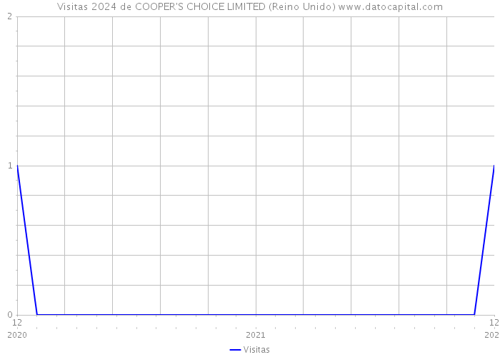 Visitas 2024 de COOPER'S CHOICE LIMITED (Reino Unido) 