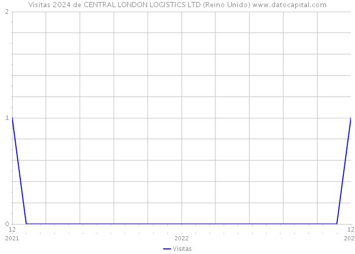 Visitas 2024 de CENTRAL LONDON LOGISTICS LTD (Reino Unido) 