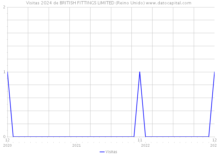 Visitas 2024 de BRITISH FITTINGS LIMITED (Reino Unido) 