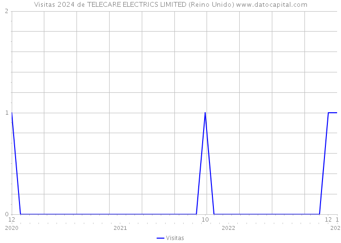 Visitas 2024 de TELECARE ELECTRICS LIMITED (Reino Unido) 
