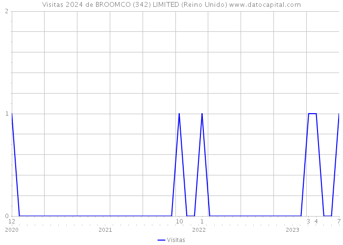 Visitas 2024 de BROOMCO (342) LIMITED (Reino Unido) 