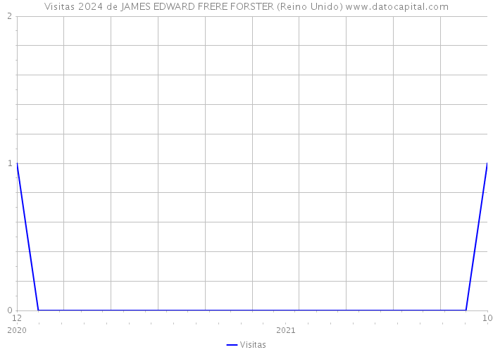 Visitas 2024 de JAMES EDWARD FRERE FORSTER (Reino Unido) 