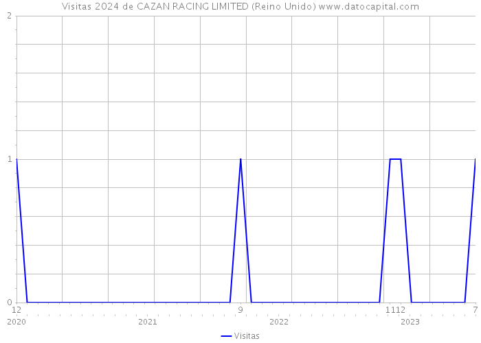 Visitas 2024 de CAZAN RACING LIMITED (Reino Unido) 