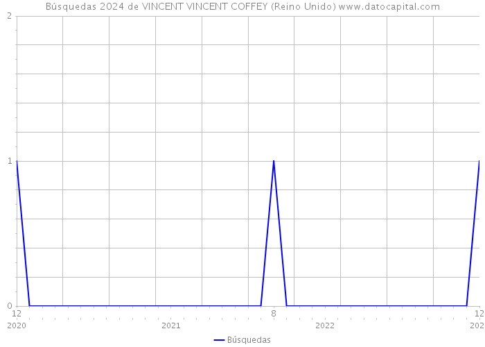 Búsquedas 2024 de VINCENT VINCENT COFFEY (Reino Unido) 