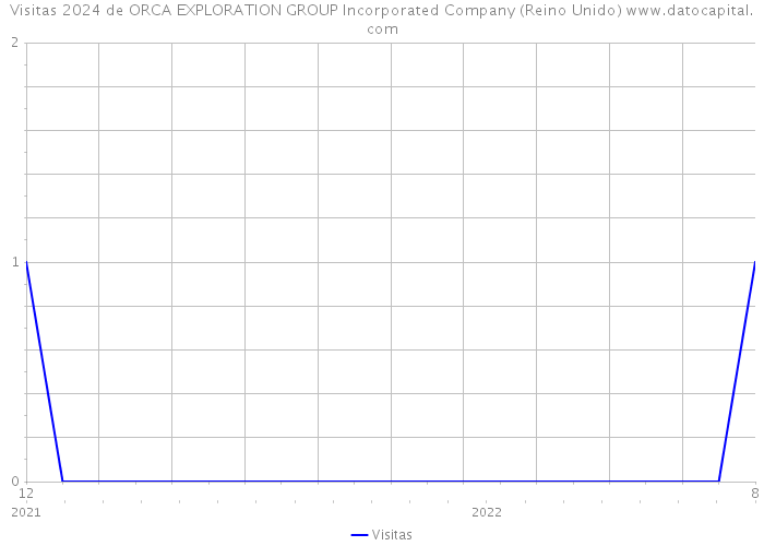Visitas 2024 de ORCA EXPLORATION GROUP Incorporated Company (Reino Unido) 