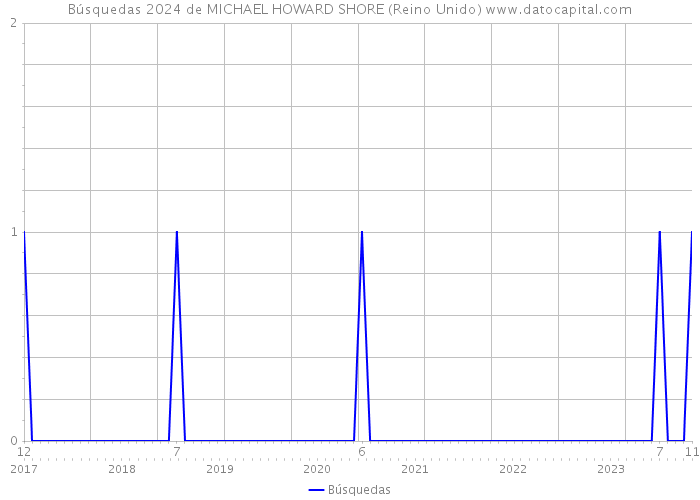 Búsquedas 2024 de MICHAEL HOWARD SHORE (Reino Unido) 