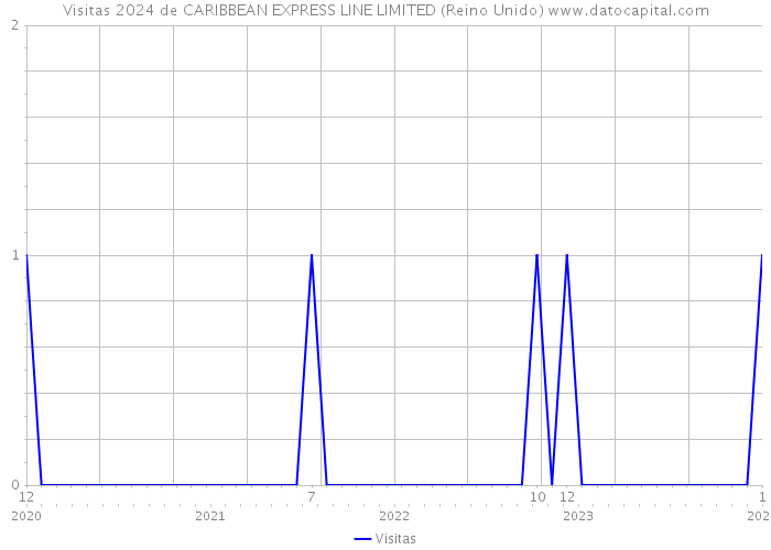 Visitas 2024 de CARIBBEAN EXPRESS LINE LIMITED (Reino Unido) 
