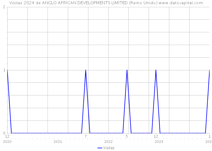 Visitas 2024 de ANGLO AFRICAN DEVELOPMENTS LIMITED (Reino Unido) 