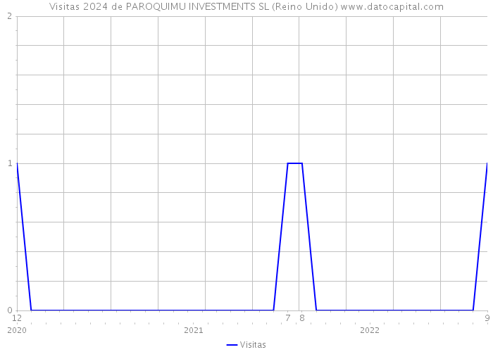 Visitas 2024 de PAROQUIMU INVESTMENTS SL (Reino Unido) 