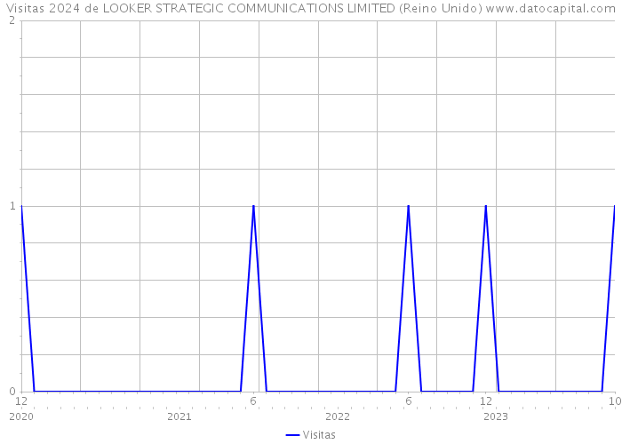 Visitas 2024 de LOOKER STRATEGIC COMMUNICATIONS LIMITED (Reino Unido) 