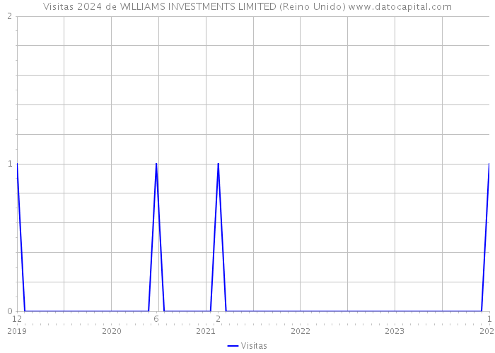 Visitas 2024 de WILLIAMS INVESTMENTS LIMITED (Reino Unido) 