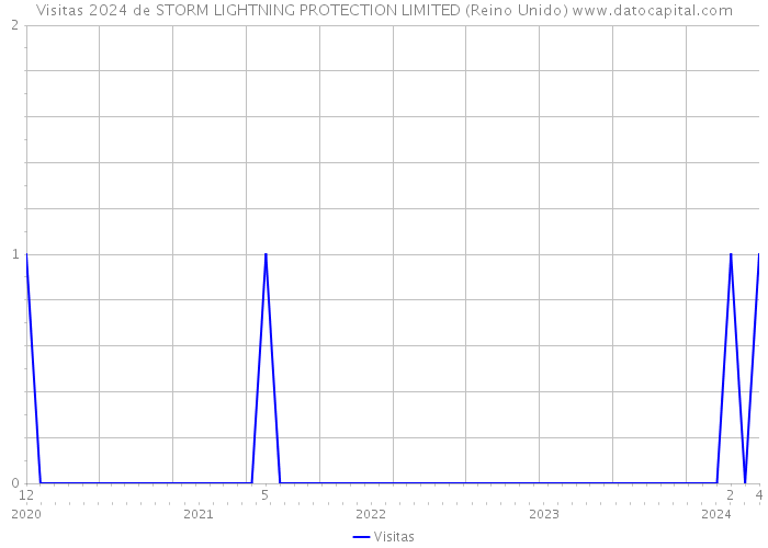 Visitas 2024 de STORM LIGHTNING PROTECTION LIMITED (Reino Unido) 