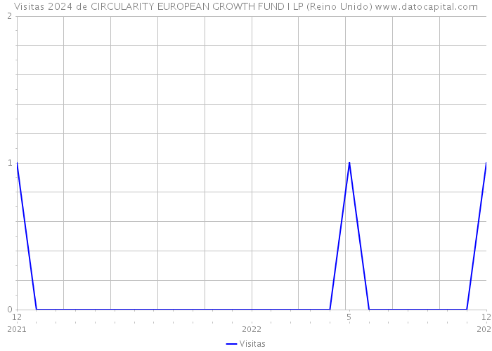 Visitas 2024 de CIRCULARITY EUROPEAN GROWTH FUND I LP (Reino Unido) 