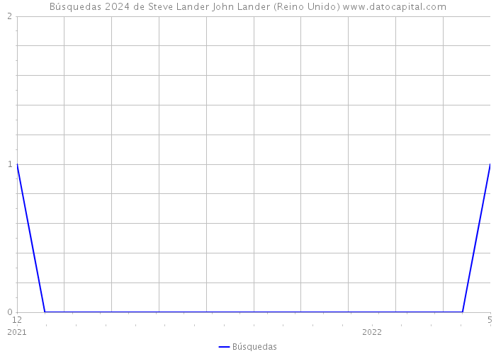Búsquedas 2024 de Steve Lander John Lander (Reino Unido) 