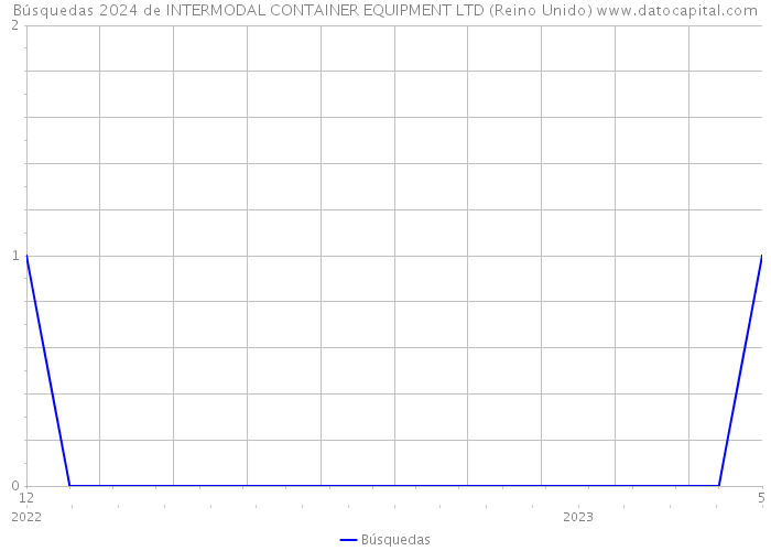 Búsquedas 2024 de INTERMODAL CONTAINER EQUIPMENT LTD (Reino Unido) 