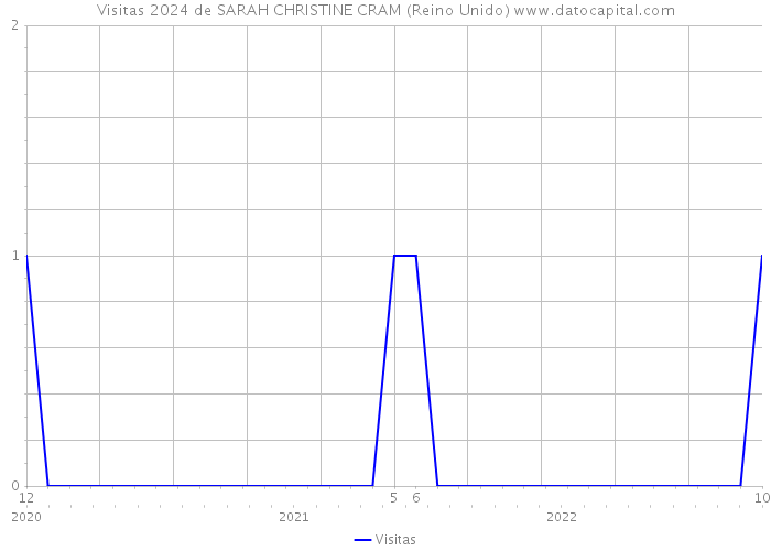 Visitas 2024 de SARAH CHRISTINE CRAM (Reino Unido) 