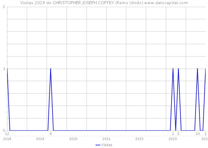 Visitas 2024 de CHRISTOPHER JOSEPH COFFEY (Reino Unido) 