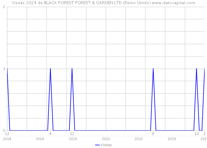 Visitas 2024 de BLACK FOREST FOREST & GARDEN LTD (Reino Unido) 