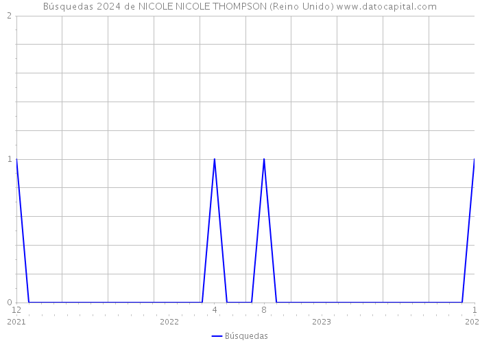 Búsquedas 2024 de NICOLE NICOLE THOMPSON (Reino Unido) 