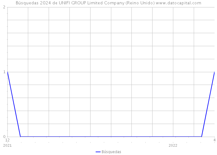 Búsquedas 2024 de UNIFI GROUP Limited Company (Reino Unido) 