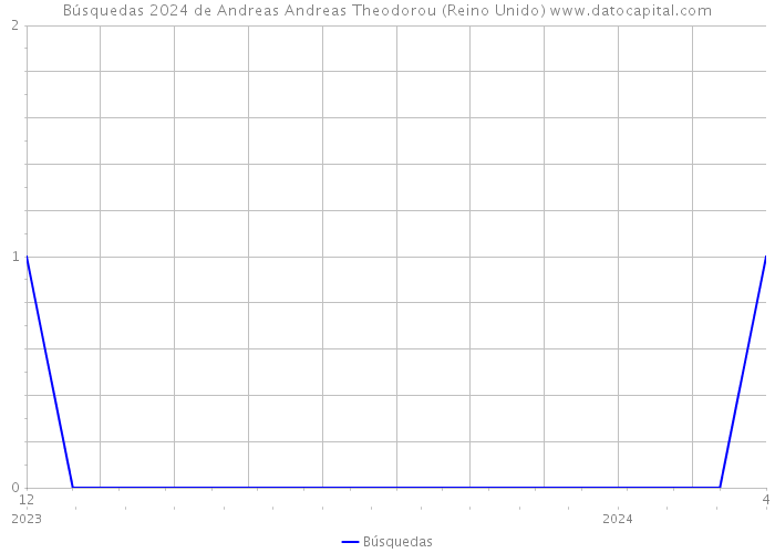 Búsquedas 2024 de Andreas Andreas Theodorou (Reino Unido) 