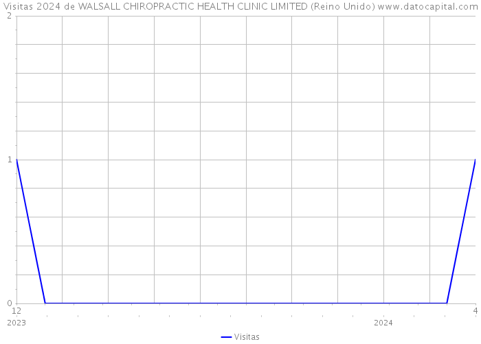 Visitas 2024 de WALSALL CHIROPRACTIC HEALTH CLINIC LIMITED (Reino Unido) 