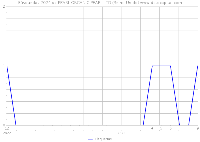 Búsquedas 2024 de PEARL ORGANIC PEARL LTD (Reino Unido) 